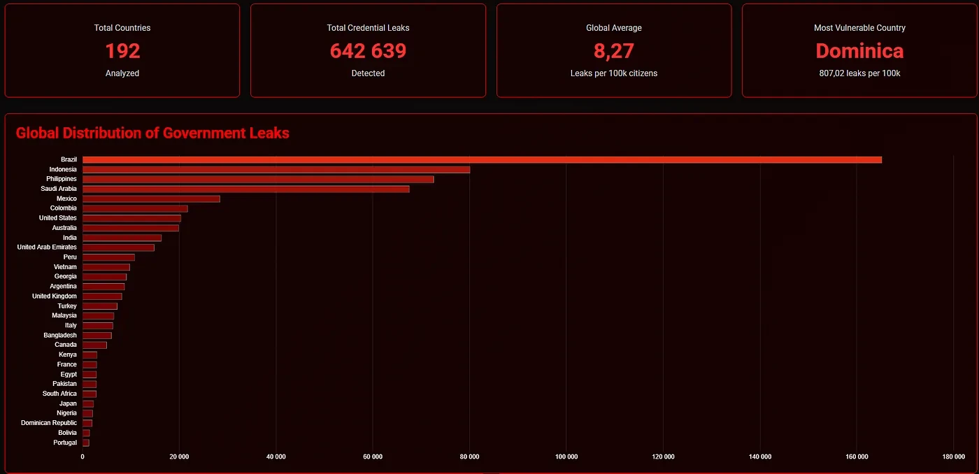 Dashboard with four totals (192 countries, 642,639 leaks, 8.27 average, Dominica) above a bar chart led by Brazil.