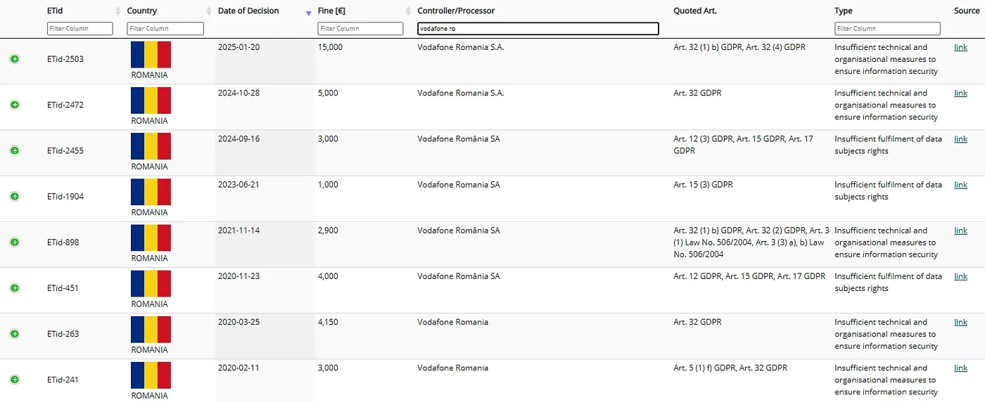 Enforcement Tracker table filtered for Vodafone Romania, showing eight fines from 2020 to January 2025 for Articles 32, 15, 12 and 17 GDPR.