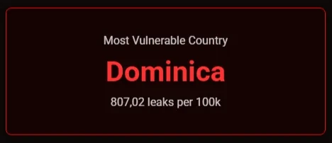 Dashboard tile reading Most Vulnerable Country: Dominica, 807,02 leaks per 100k.