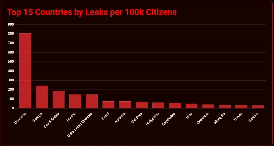 Bar chart of the top 15 countries by leaks per 100k citizens, with Dominica far above Georgia and Saudi Arabia.
