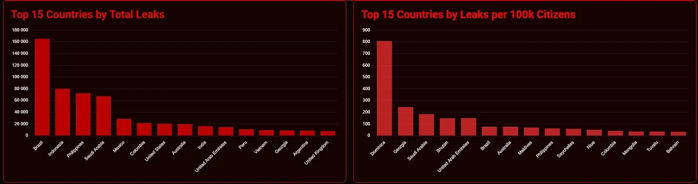 Two bar charts: top 15 countries by total leaks, led by Brazil, and by leaks per 100k citizens, led by Dominica.