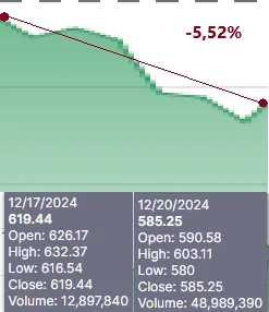 Meta share price chart: 619.44 close on 12/17/2024 to 585.25 on 12/20/2024, a drop of 5.52 percent, with volume rising from 12.9M to 49.0M.