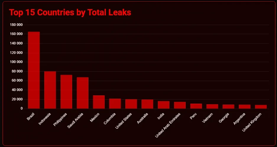 Bar chart of the top 15 countries by total leaks: Brazil, Indonesia, Philippines and Saudi Arabia lead.